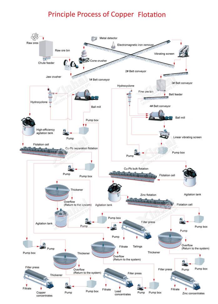 Principle process of copper flotation.jpg